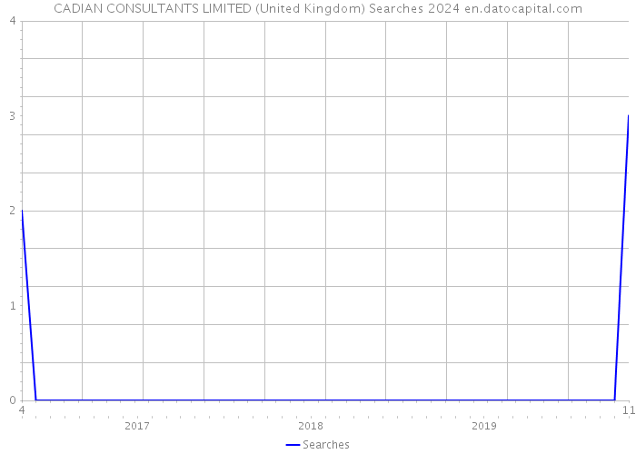 CADIAN CONSULTANTS LIMITED (United Kingdom) Searches 2024 