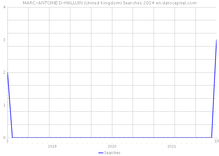 MARC-ANTOINE D-HALLUIN (United Kingdom) Searches 2024 