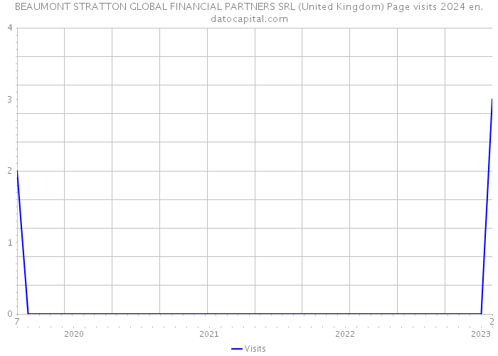 BEAUMONT STRATTON GLOBAL FINANCIAL PARTNERS SRL (United Kingdom) Page visits 2024 