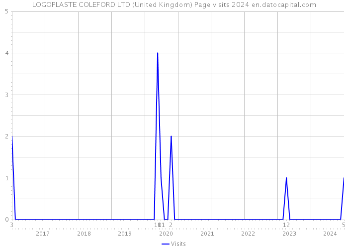LOGOPLASTE COLEFORD LTD (United Kingdom) Page visits 2024 