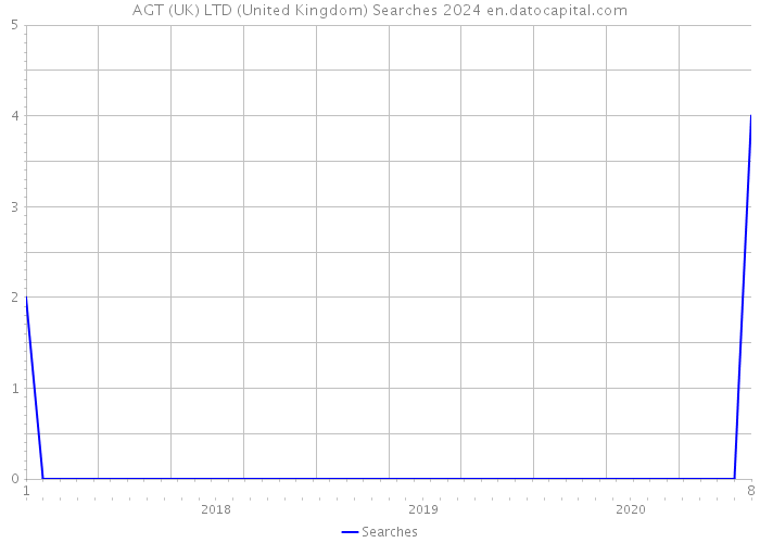AGT (UK) LTD (United Kingdom) Searches 2024 