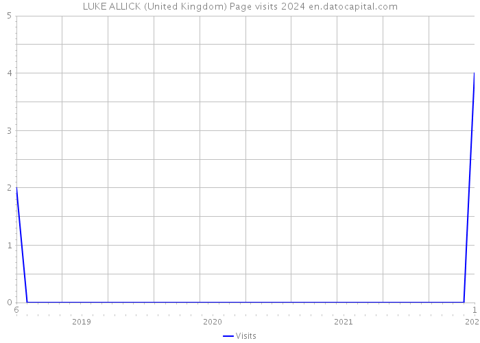 LUKE ALLICK (United Kingdom) Page visits 2024 