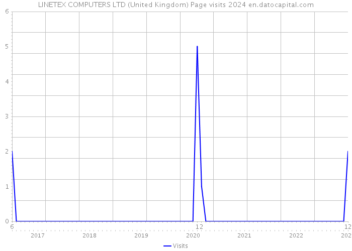 LINETEX COMPUTERS LTD (United Kingdom) Page visits 2024 