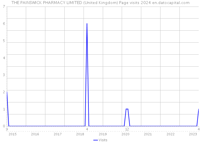 THE PAINSWICK PHARMACY LIMITED (United Kingdom) Page visits 2024 