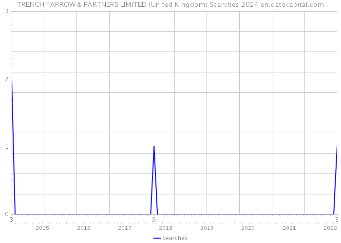 TRENCH FARROW & PARTNERS LIMITED (United Kingdom) Searches 2024 