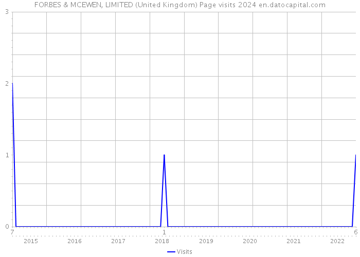 FORBES & MCEWEN, LIMITED (United Kingdom) Page visits 2024 