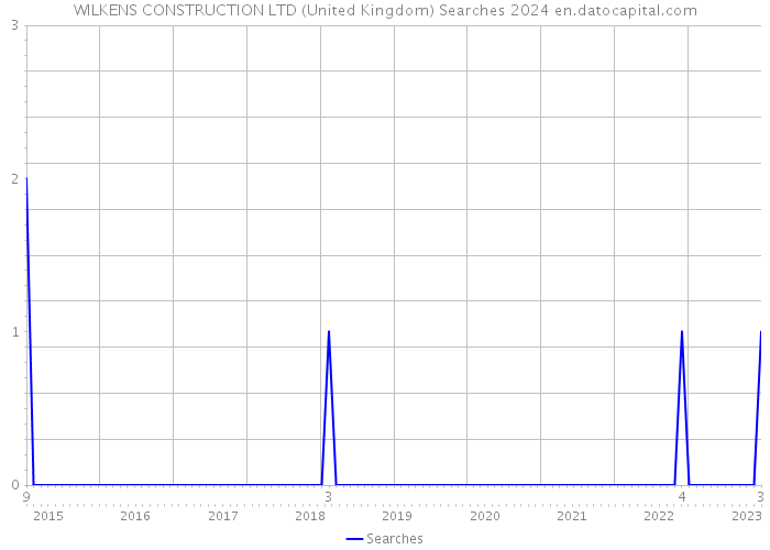 WILKENS CONSTRUCTION LTD (United Kingdom) Searches 2024 