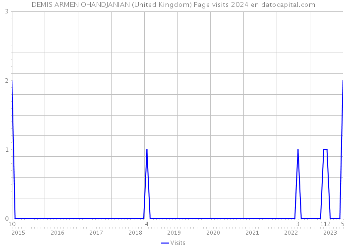 DEMIS ARMEN OHANDJANIAN (United Kingdom) Page visits 2024 
