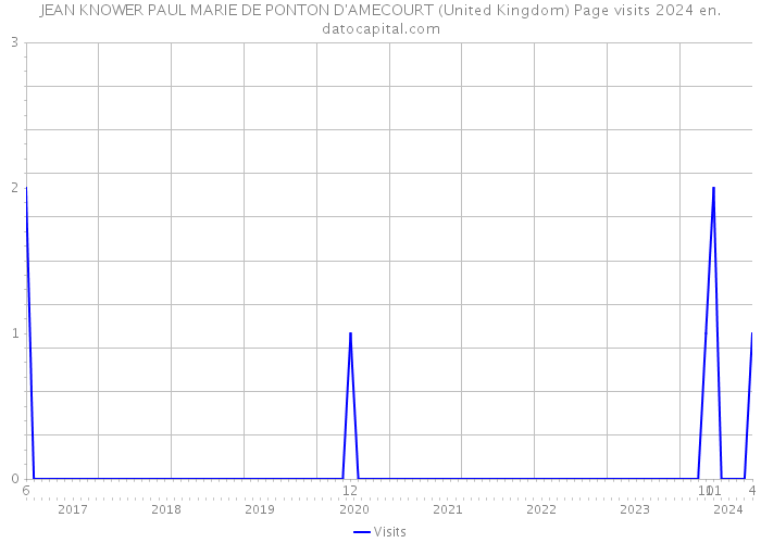 JEAN KNOWER PAUL MARIE DE PONTON D'AMECOURT (United Kingdom) Page visits 2024 