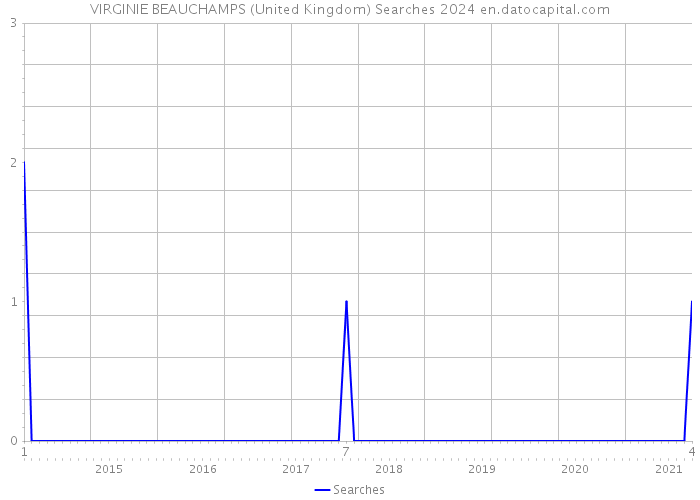 VIRGINIE BEAUCHAMPS (United Kingdom) Searches 2024 