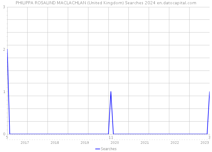 PHILIPPA ROSALIND MACLACHLAN (United Kingdom) Searches 2024 