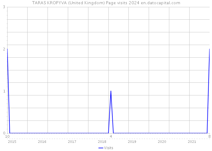 TARAS KROPYVA (United Kingdom) Page visits 2024 