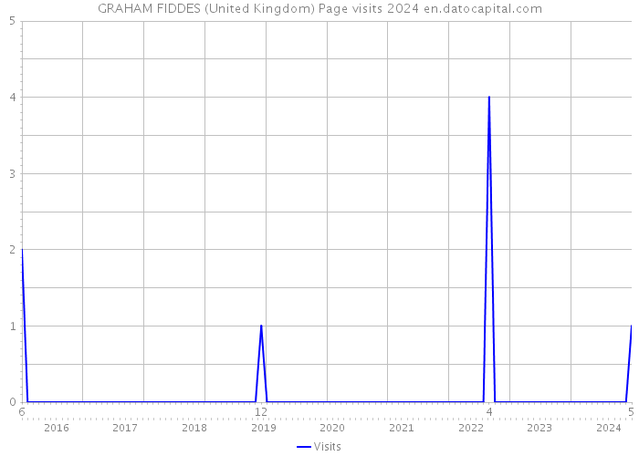 GRAHAM FIDDES (United Kingdom) Page visits 2024 