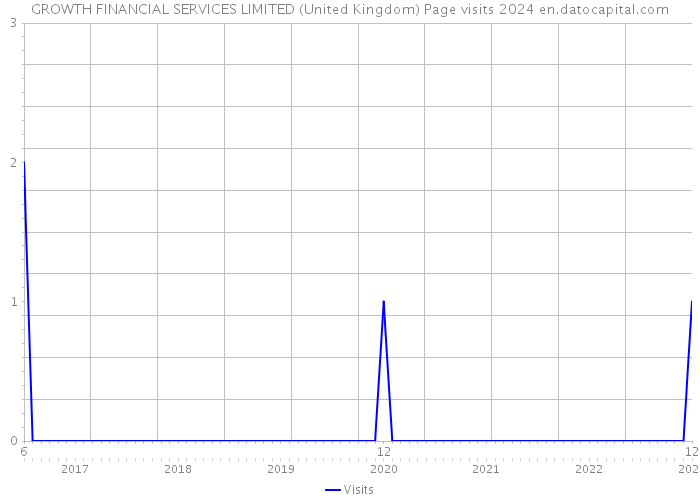 GROWTH FINANCIAL SERVICES LIMITED (United Kingdom) Page visits 2024 