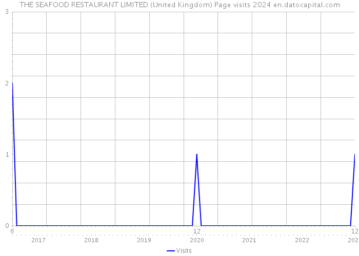 THE SEAFOOD RESTAURANT LIMITED (United Kingdom) Page visits 2024 