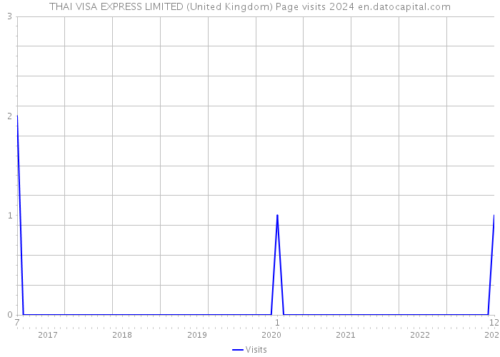 THAI VISA EXPRESS LIMITED (United Kingdom) Page visits 2024 