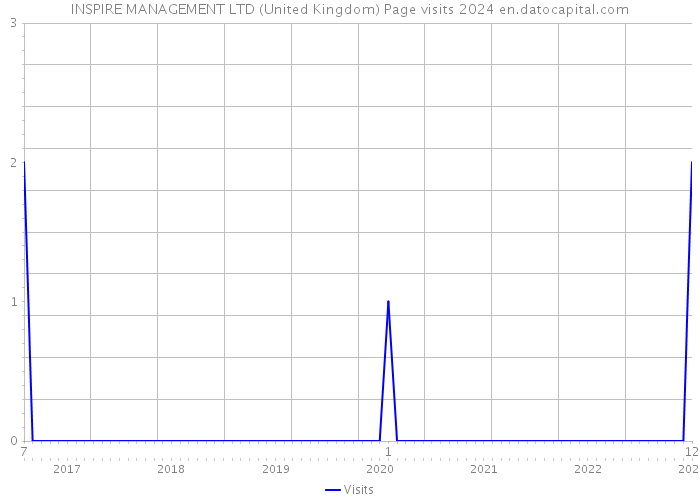 INSPIRE MANAGEMENT LTD (United Kingdom) Page visits 2024 