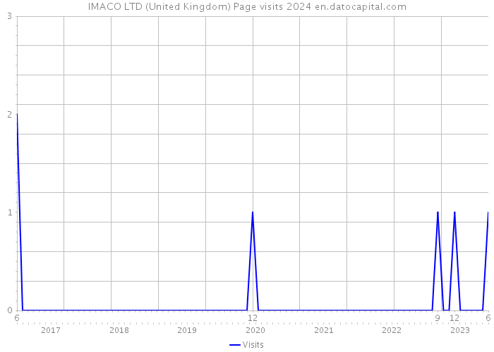 IMACO LTD (United Kingdom) Page visits 2024 