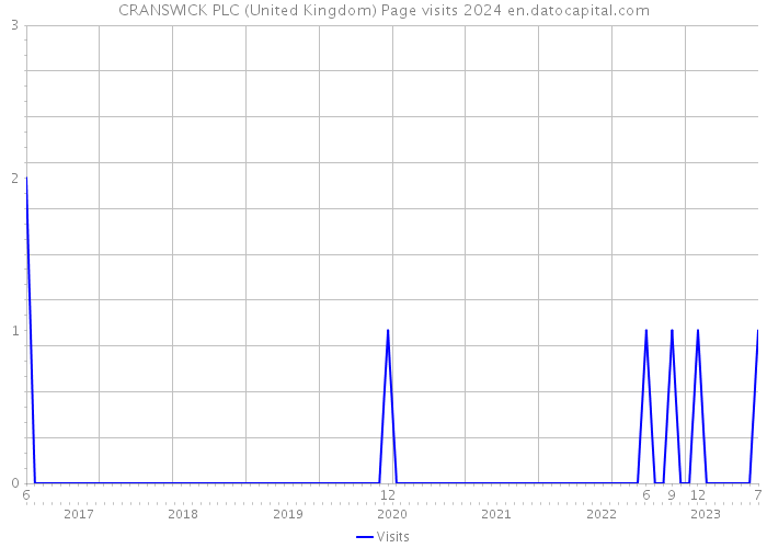 CRANSWICK PLC (United Kingdom) Page visits 2024 