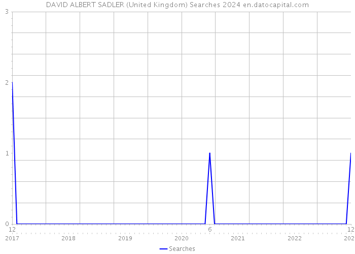 DAVID ALBERT SADLER (United Kingdom) Searches 2024 