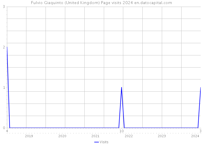 Fulvio Giaquinto (United Kingdom) Page visits 2024 