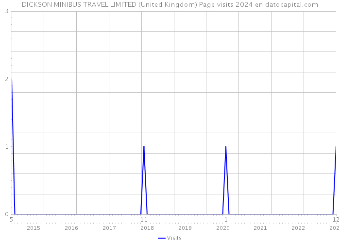 DICKSON MINIBUS TRAVEL LIMITED (United Kingdom) Page visits 2024 