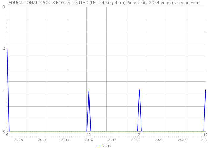 EDUCATIONAL SPORTS FORUM LIMITED (United Kingdom) Page visits 2024 