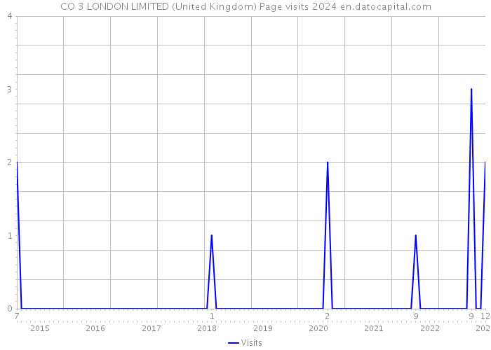 CO 3 LONDON LIMITED (United Kingdom) Page visits 2024 
