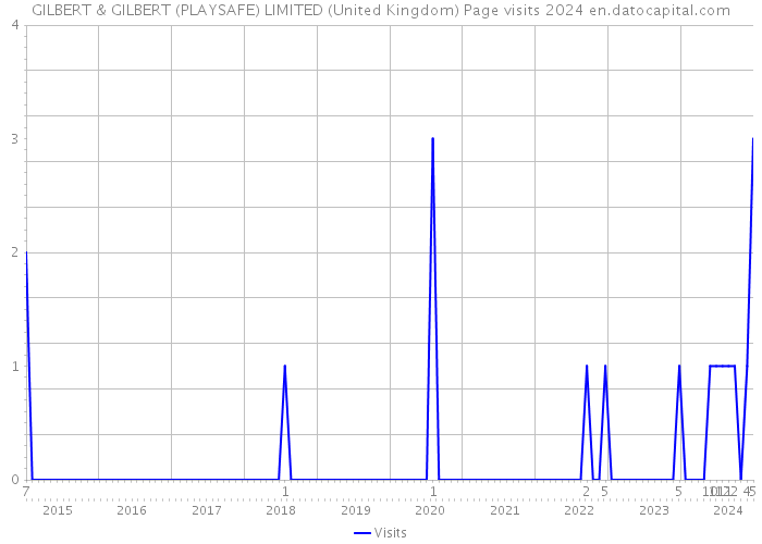 GILBERT & GILBERT (PLAYSAFE) LIMITED (United Kingdom) Page visits 2024 