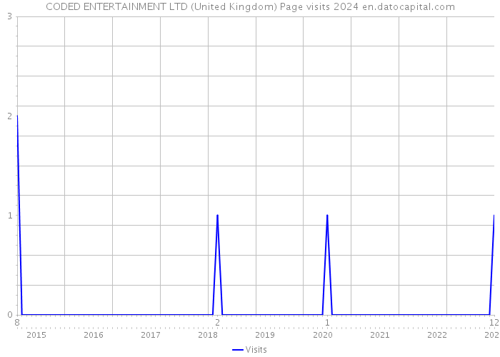 CODED ENTERTAINMENT LTD (United Kingdom) Page visits 2024 