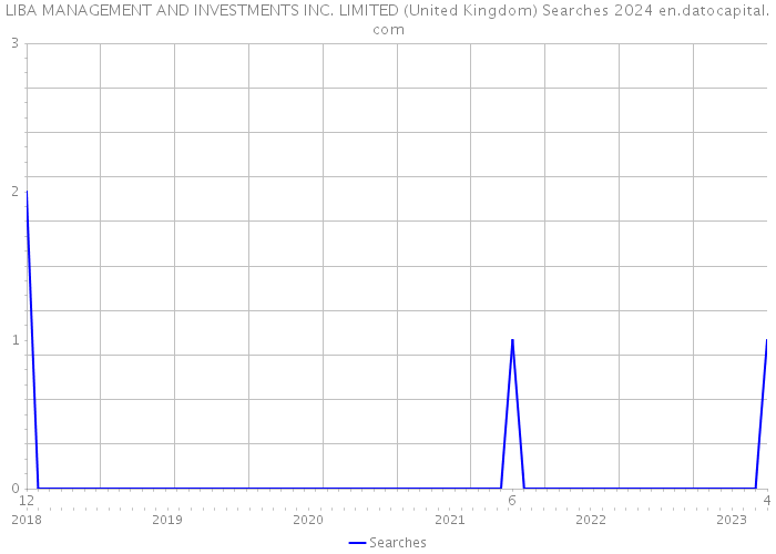 LIBA MANAGEMENT AND INVESTMENTS INC. LIMITED (United Kingdom) Searches 2024 