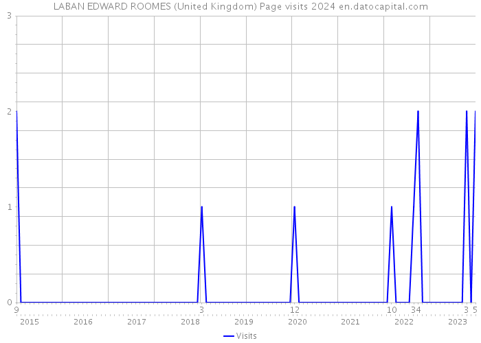 LABAN EDWARD ROOMES (United Kingdom) Page visits 2024 