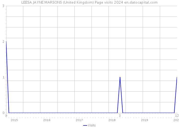 LEESA JAYNE MARSONS (United Kingdom) Page visits 2024 