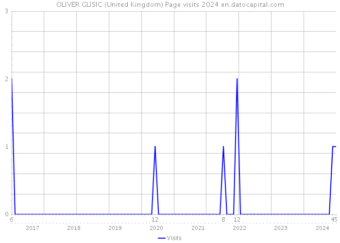 OLIVER GLISIC (United Kingdom) Page visits 2024 