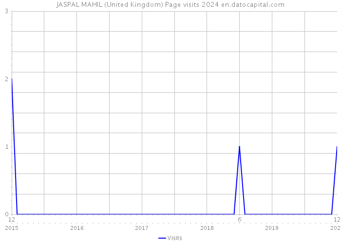 JASPAL MAHIL (United Kingdom) Page visits 2024 