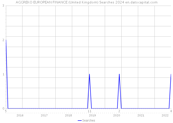 AGGREKO EUROPEAN FINANCE (United Kingdom) Searches 2024 