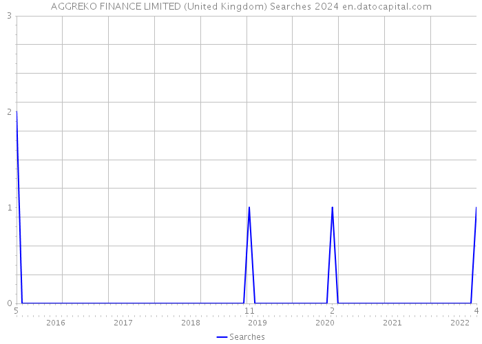 AGGREKO FINANCE LIMITED (United Kingdom) Searches 2024 