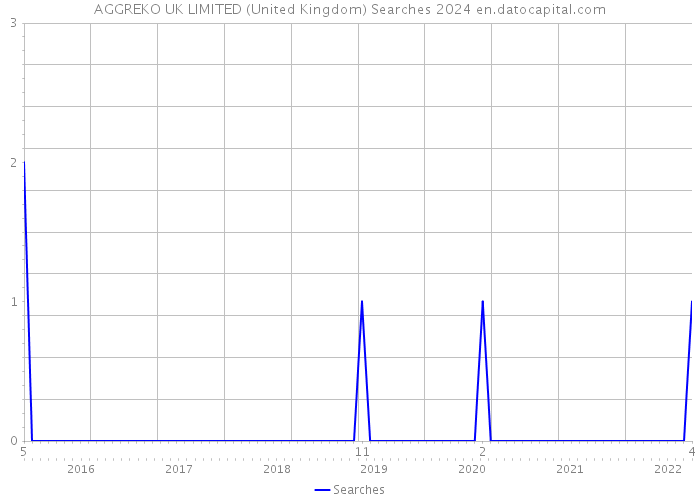 AGGREKO UK LIMITED (United Kingdom) Searches 2024 