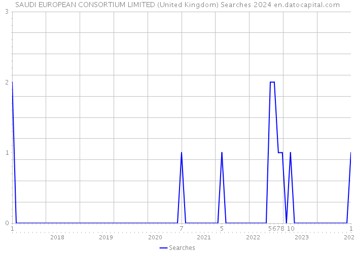 SAUDI EUROPEAN CONSORTIUM LIMITED (United Kingdom) Searches 2024 