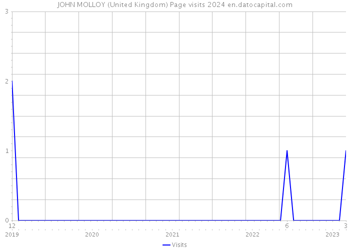JOHN MOLLOY (United Kingdom) Page visits 2024 