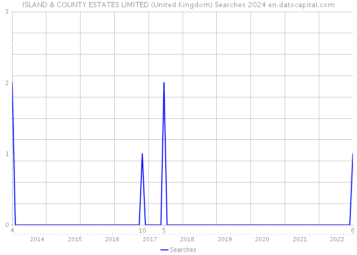 ISLAND & COUNTY ESTATES LIMITED (United Kingdom) Searches 2024 