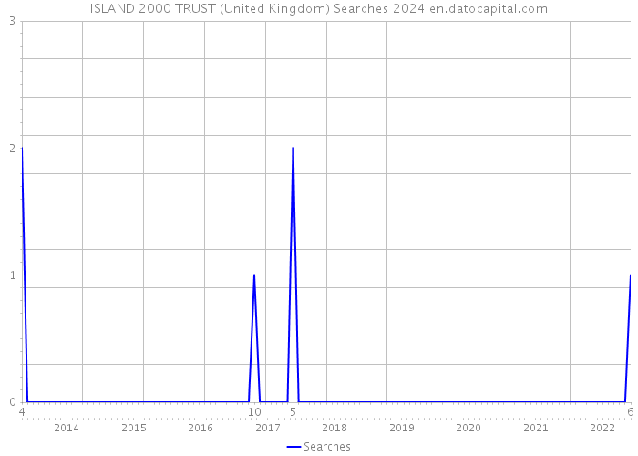 ISLAND 2000 TRUST (United Kingdom) Searches 2024 
