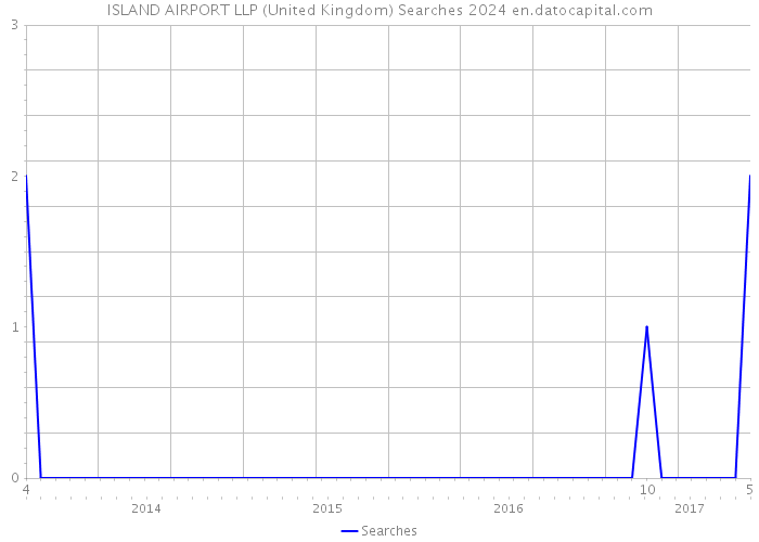 ISLAND AIRPORT LLP (United Kingdom) Searches 2024 