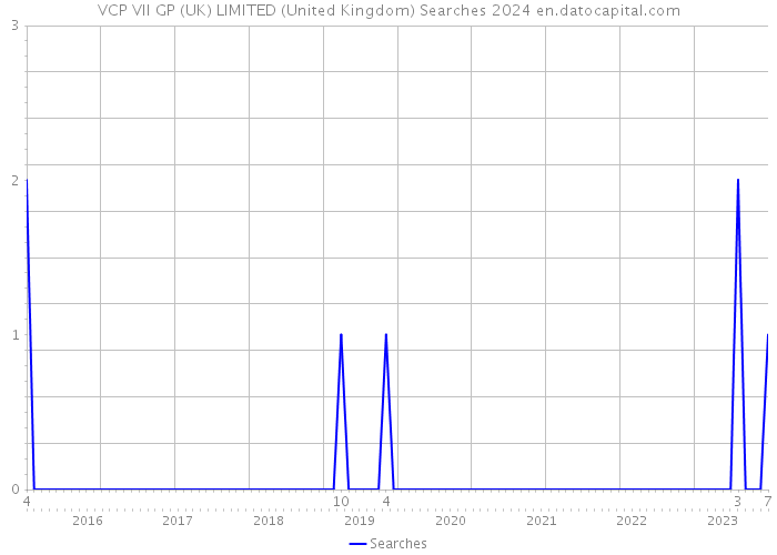 VCP VII GP (UK) LIMITED (United Kingdom) Searches 2024 