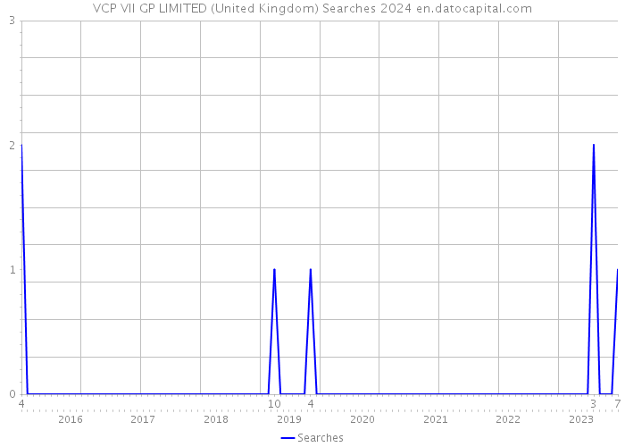 VCP VII GP LIMITED (United Kingdom) Searches 2024 