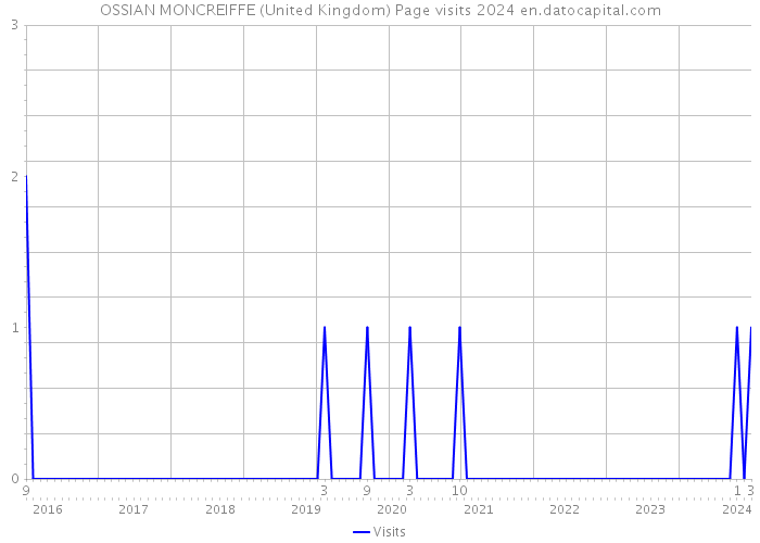 OSSIAN MONCREIFFE (United Kingdom) Page visits 2024 