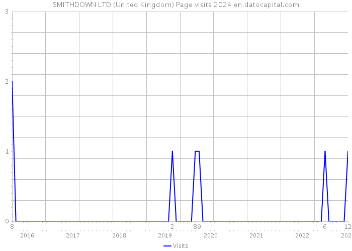 SMITHDOWN LTD (United Kingdom) Page visits 2024 