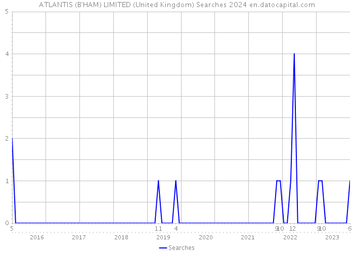 ATLANTIS (B'HAM) LIMITED (United Kingdom) Searches 2024 
