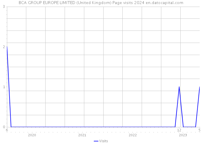 BCA GROUP EUROPE LIMITED (United Kingdom) Page visits 2024 