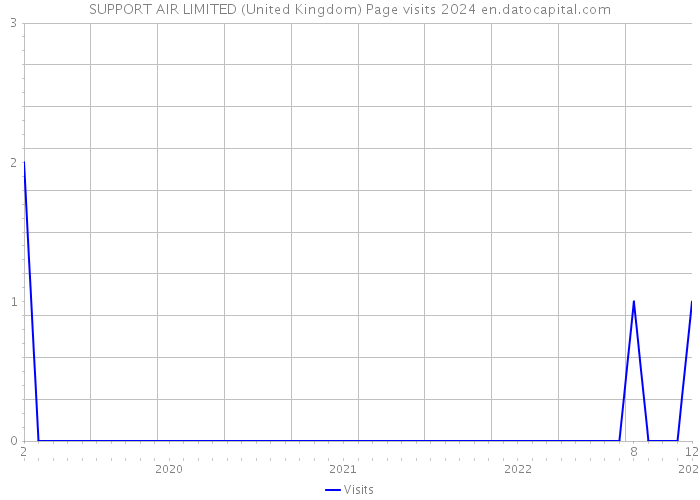 SUPPORT AIR LIMITED (United Kingdom) Page visits 2024 